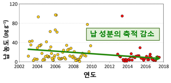 그린란드 눈 시료에서 관찰된 2003년부터 2017년 사이의 납 농도 변화 그래프. 시간이 갈수록 납 농도가 감소하는 것을 볼 수 있다. [사진=극지연구소]