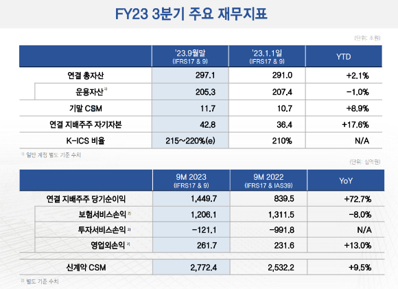 삼성생명 3분기 주요 재무지표 [사진=삼성생명]