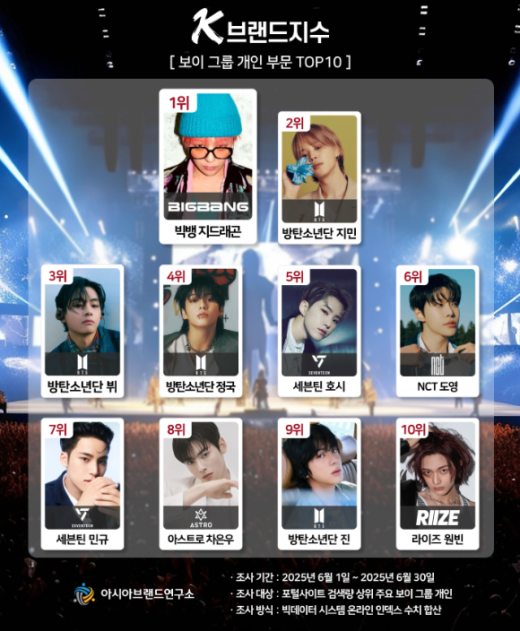 'K-브랜드지수' 보이 그룹 개인 부문 TOP10 이미지. [사진=아시아브랜드연구소]