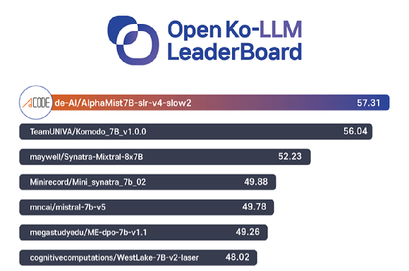 알파미스트7B가 8월 12일 기준 오픈 Ko-LLM 리더보드의 7B 분야에서 1위를 기록하고 있다. [사진=메가존클라우드]