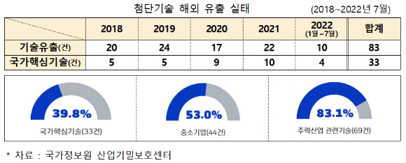 [표, 그래프=전경련]