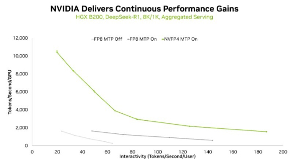 엔비디아, NVFP4로 AI 훈련·추론 '속도·효율' 동시 향상
