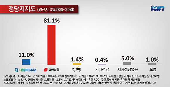 경산시 정당지지도 여론조사 결과 [사진=코리아정보리서치]