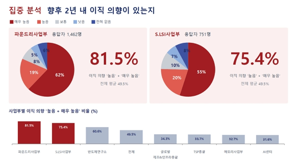초기업 노조가 자체 조사한 2년 내 이직 의사 결과 표. [사진=초기업노조 삼성전자 지부]