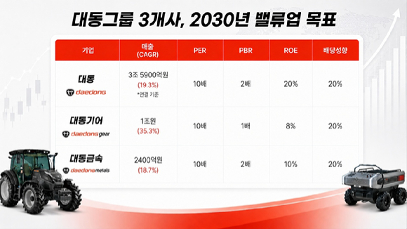 대동그룹 상장 3사 밸류업 목표 이미지. [사진=대동]
