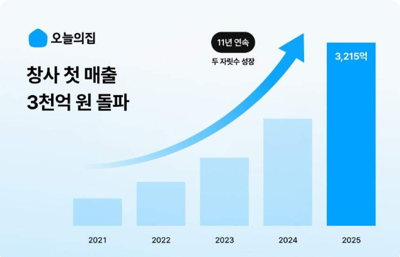 오늘의집 매출 증가 그래프. [사진=오늘의집]