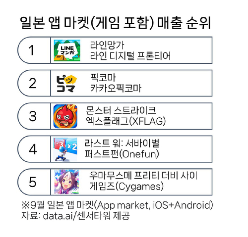 9월 일본 앱마켓(게임 포함) 매출 순위 표 [사진=네이버웹툰]