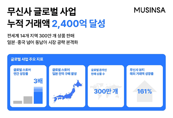 무신사 글로벌 사업 성과 주요 지표. [사진=무신사]