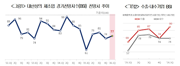 대한상의 제조업 경기전망지수(BSI) 전망치 추이와 수출&middot;내수기업 BSI [사진=대한상의]