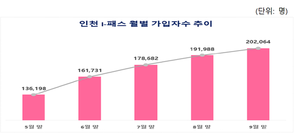 인천 아이패스 월 별 가입자 수 추이[사진=인천시]