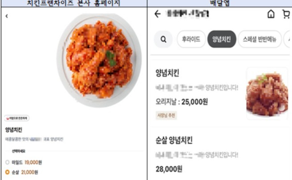 한 치킨 프랜차이즈의 공식 홈페이지와 배달앱 가격 비교. 배달앱 쪽이 7000원 비싸다. [사진=소비자공익네트워크]