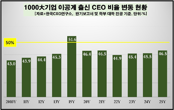 2025년 1000대 기업 CEO 연령대별 분포 현황 [사진=한국CXO연구소]