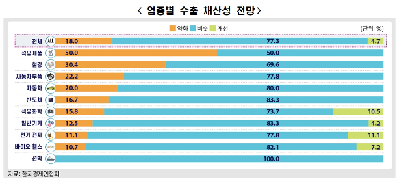 2026년도 업종별 수출 전망 그래프. [사진=한국경제인협회]