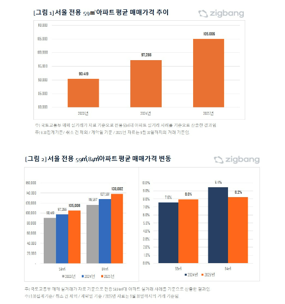  [표=직방]