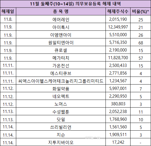 11월 둘째주(10~14일) 의무보유등록 해제 상장사. [사진=한국예탁결제원]