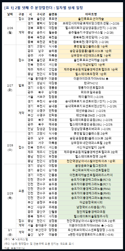 2024년 2월 넷째주 분양동향. [사진=부동산R114]