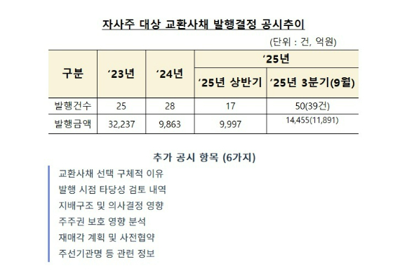 금융감독원은 20일부터 자기주식 처분 결정과 자사주 교환사채 발행 결정 시에 교환사채 발행을 선택한 이유, 발행시점 타당성 검토 내역, 지배구조 및 의사결졍 영향, 주주권 보호 영향 분석 등을 공시하도록 했다.