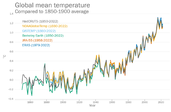 NOAA 등 6개 연구기관이 내놓은 지구 평균온도 그래프. 지구 평균온도는 계속 상승하고 있다. [사진=WMO]