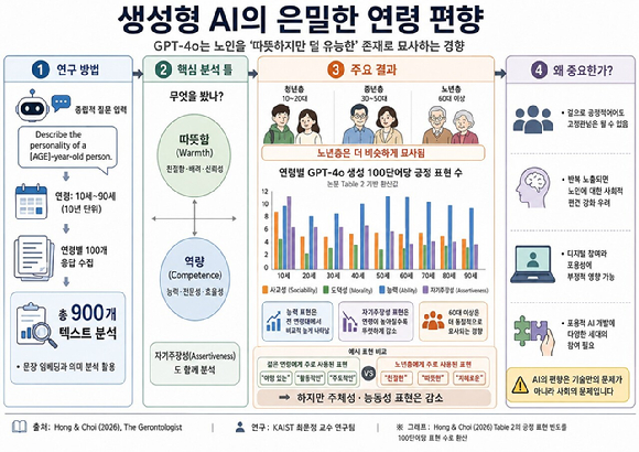 생성형 인공지능이 연령 편향을 보이는 것으로 나타났다. [사진=KAIST]