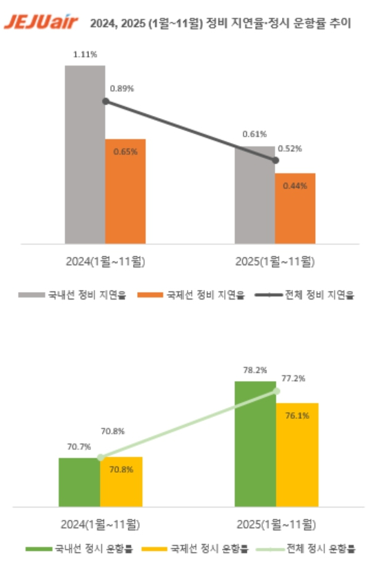 제주항공은 올해 1~11월 정비 지연율이 0.52%로 집계됐다고 15일 밝혔다. [사진=제주항공]