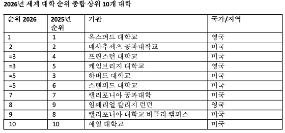 서울대는 THE 평가에서 58위를 기록했다. [사진=연합뉴스]