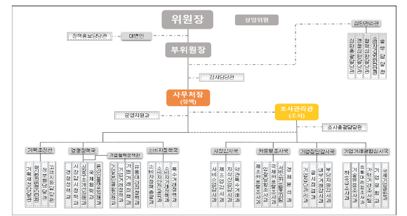 공정거래위원회 조직개편 후 조직도. [사진=공정거래위원회]