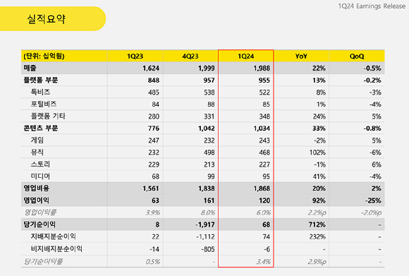 카카오 2024년 1분기 실적 [사진=카카오]