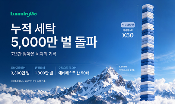 런드리고, 누적 세탁 5000만벌 돌파…출시 7년 만의 성과