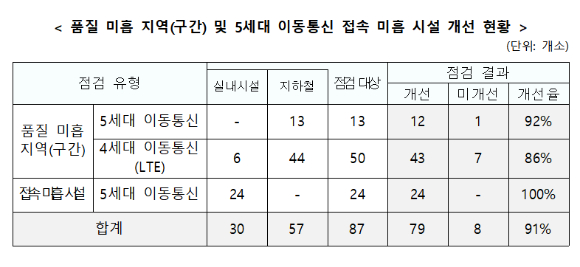 통신품질 미흡지역 91% 개선…지하철 일부는 여전히 미흡