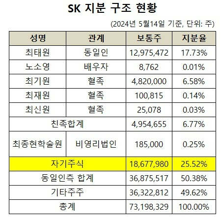 SK의 주주 구성 현황. 자기주식을 제외하면 최태원 등 동일인 관련자의 의결권 지분은 25%에 불과하다. [사진=SK 대규모기업집단 현황공시]