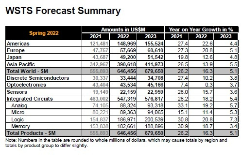 [표=세계반도체시장통계기구(WSTS)]
