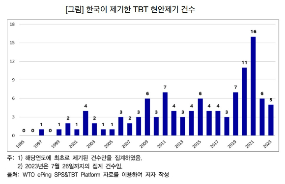 한국이 제기한 무역기술장벽(TBT) 현안 현황 [표=한국은행]