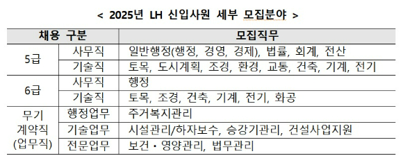 2025년 LH 신입사원 세부 모집분야 [사진=LH]