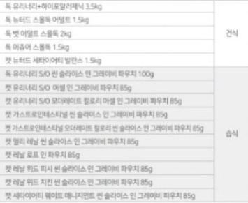 로얄캐닌 가격인상 일부 제품 리스트 [사진=제보자 제공]