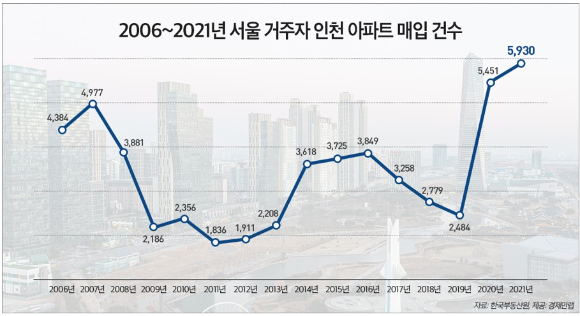 인천 아파트 매입하는 서울 사람들 [사진=경제만랩]