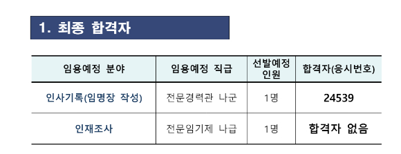 인사혁신처가 지난달 28일 대통령 필경사 공무원(인사기록 전문경력관) 최종합격자 1명을 발표했다. 사진은 인혁처 합격자 공고. [사진=인사혁신처]