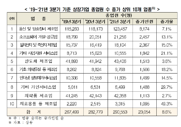 상장기업 종업원 수 증가 상위 10개 업종 [사진=전경련 ]