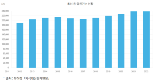 연간 국내 특허 출원 건수 현황(단위: 건수) [사진=엄정한]