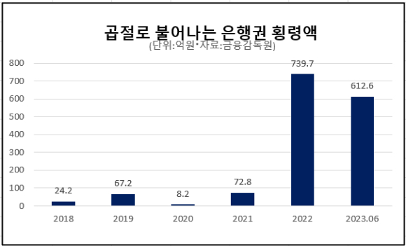 은행권 횡령액 추이. [사진=아이뉴스24 ]