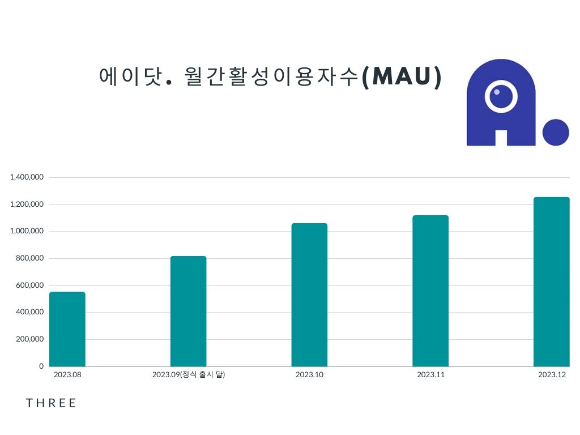 에이닷 MAU 통계 그래프. [사진=서효빈]