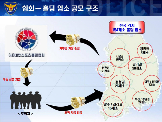 홀덤협회와 홀덤펍의 불법 도박 공모 구조도. [사진=부산지방경찰청]