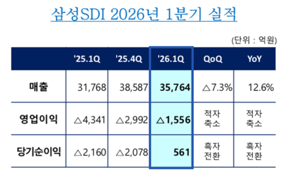 삼성SDI 2026년 1분기 실적. [사진=삼성SDI]