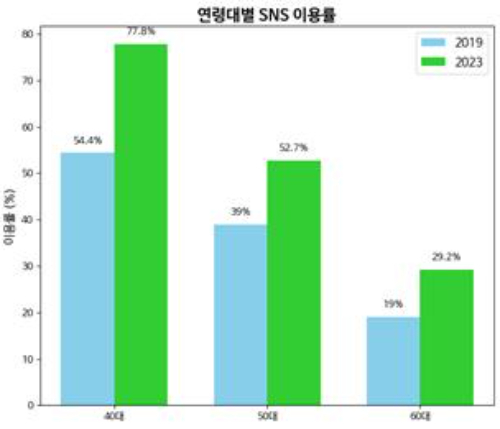 지난 4년간 서울시 중장년층(40~60대)의 태블릿PC&middot;웨어러블 등 스마트기기 보유율과 SNS 이용률이 급증해 새로운 소비&middot;정보탐색 패턴을 보이는 것으로 나타났다. 본문과 관련없는 사진. [사진=펙셀스@Anna Shvets]