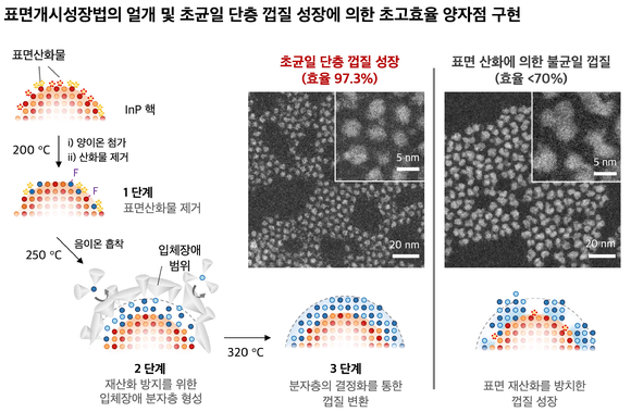 ‘표면개시성장법’으로 구현한 초균일 단층 껍질을 지닌 양자점을 전자현미경으로 찍었다. [사진=한국연구재단/성균관대]