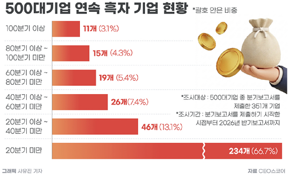 500대 기업 7곳, 106분기 연속 흑자…5년 이상 흑자 117곳
