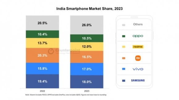 카운터포인트리서치 '2023년도 인도 스마트폰 시장 점유율' 그래프. [사진=카운터포인트리서치]