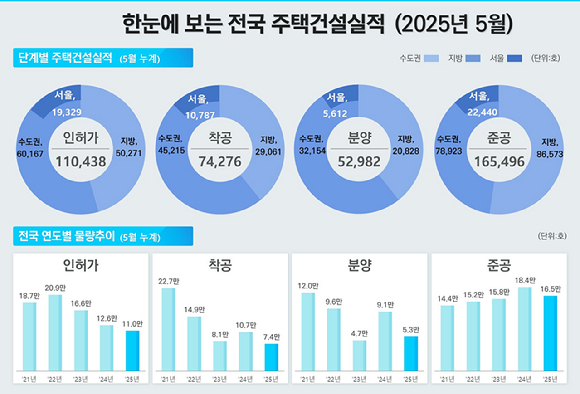 5월 전국 주택건설실적. [사진=국토교통부]