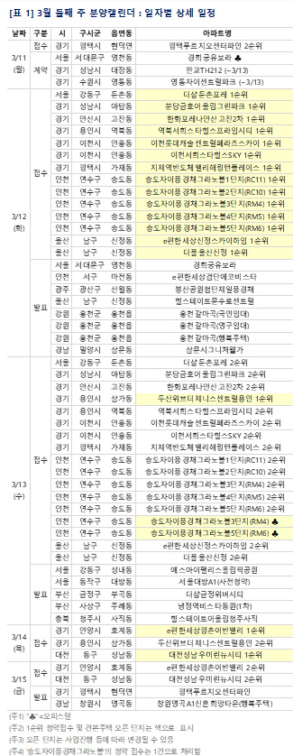 3월 둘째 주 분양 예정 단지 [사진=부동산R114]