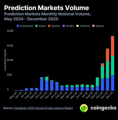 특정 사건의 결과를 예측하고 자금을 베팅하는 '예측시장&rsquo; 거래량이 전년 대비 300% 이상 증가했다. [사진=코인게코]