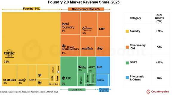 TSMC, 작년 '파운드리 2.0' 점유율 38%…삼성전자 4%